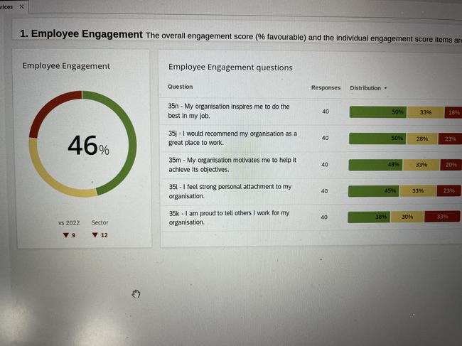 Company’s anonymous staff survey backfires