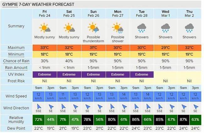 IS THE RAIN COMING: Gympie's 7-day forecast, courtesy of Weatherzone. Picture: Contributed