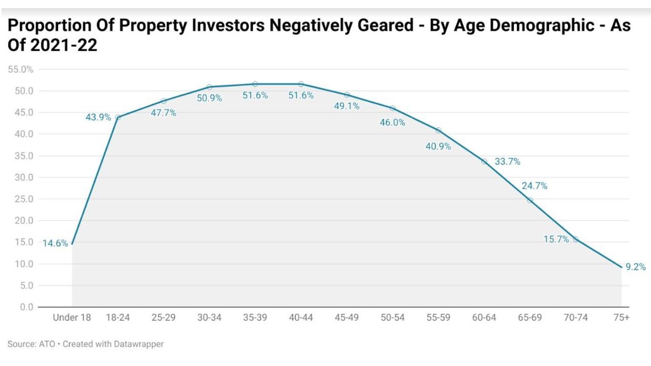 Stats show 24.3 per cent of Baby Boomer age or older are negatively gearing an investment property, compared with 48.1 per cent of those in the age demographics below that.