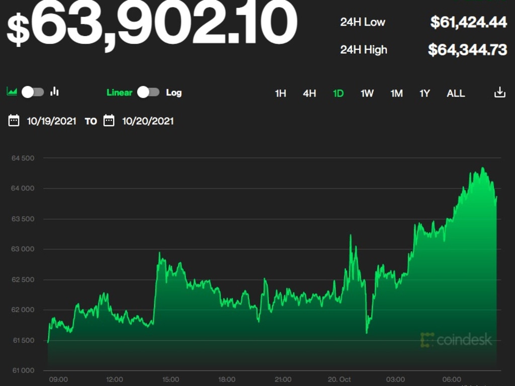 Bitcoin price at time of writing.