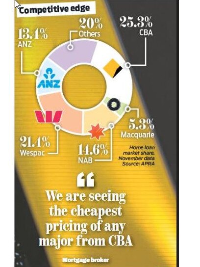 CBA has lost 0.56 percentage points of market share in the 11 months to the end of November 2023 to stand at 25.28 per cent.