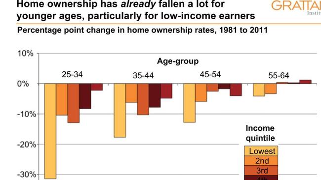 Only the richest Australians aged 55-64 have seen their home ownership levels increase. Picture: Grattan Institute.