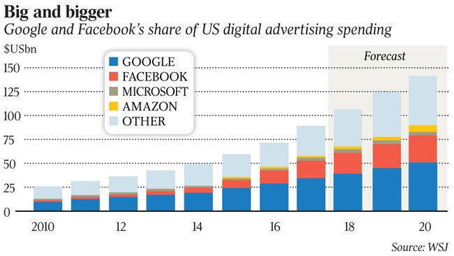 google and facebook's share of US digital advertising spending