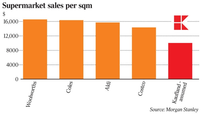 biz graph - supermarket sales per sqm