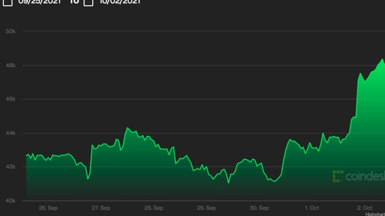 Bitcoin was pushing near $40,000 for the rest of the week. Picture: CoinDesk