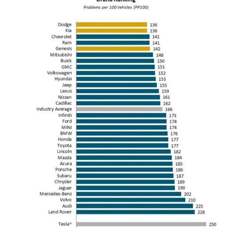 Shock results as Tesla finishes last in JD Power new car quality survey