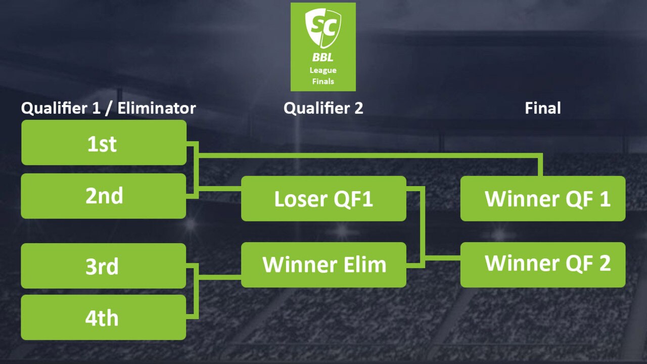 How the SuperCoach BBL league finals will work