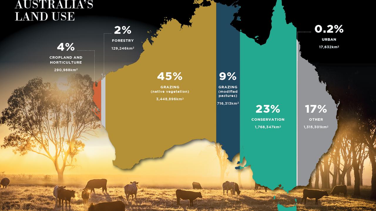 Agriculture dominates Australia’s land use, virtual pie chart reveals