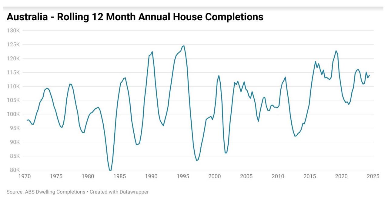 The construction of new houses hasn’t kept up with the growth of the population.