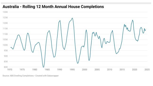 The construction of new houses hasn’t kept up with the growth of the population.