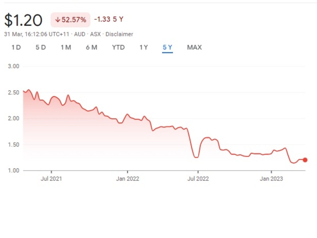 Latitude shares have more than halved since listing nearly two years ago.