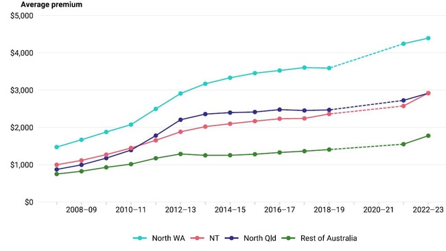 Average premiums for combined home and contents insurance, by region, 2007-08 to 2022-23. Picture: ACCC.