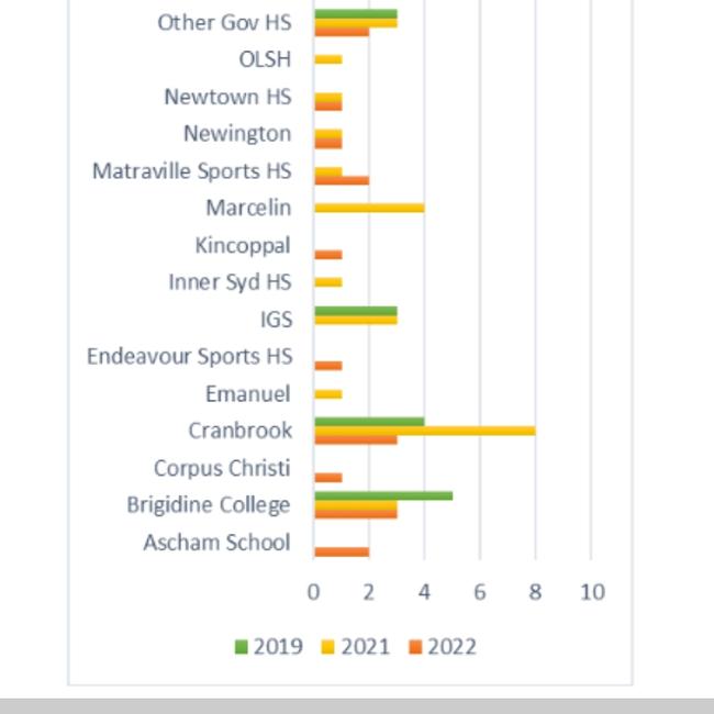 Graph showing which high schools Clovelly PS graduates went to for Year 7 in 2019, 2021, 2022, created by principal Matt Jackman. Picture: Clovelly PS