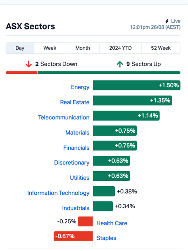 Chart via MarketIndex