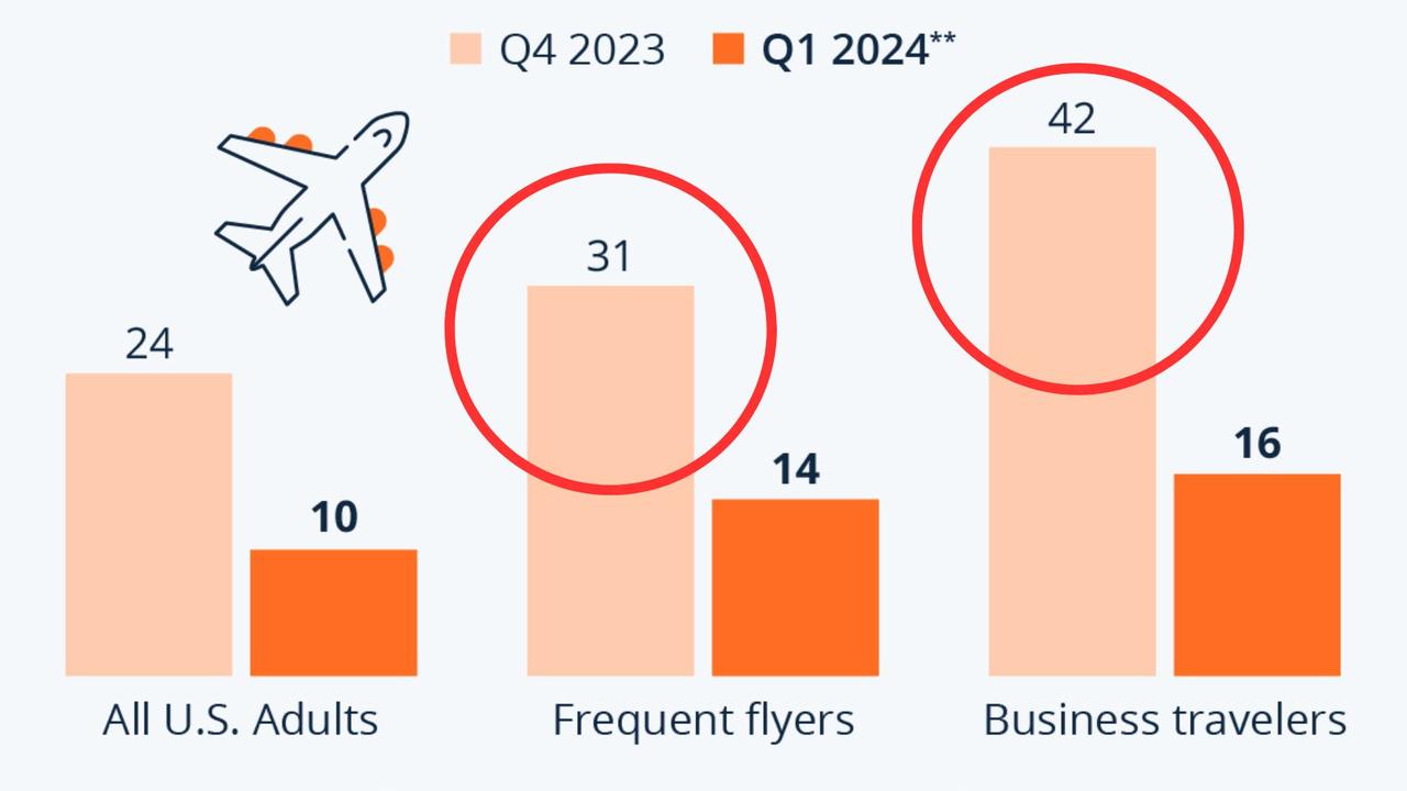 A survey by Morning Consult showed the trust in Boeing has dipped from 2023 to 2024 after growing focus on the aircraft’s safety incidents.