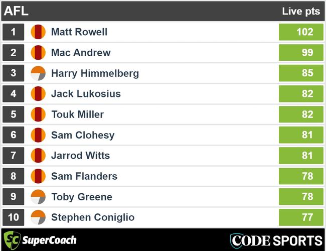 Suns v Giants three quarter-time SuperCoach leaders.