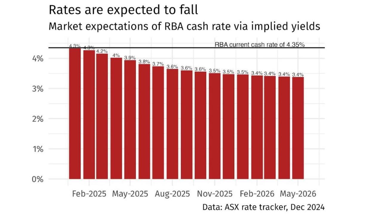 When will interest rates finally fall?