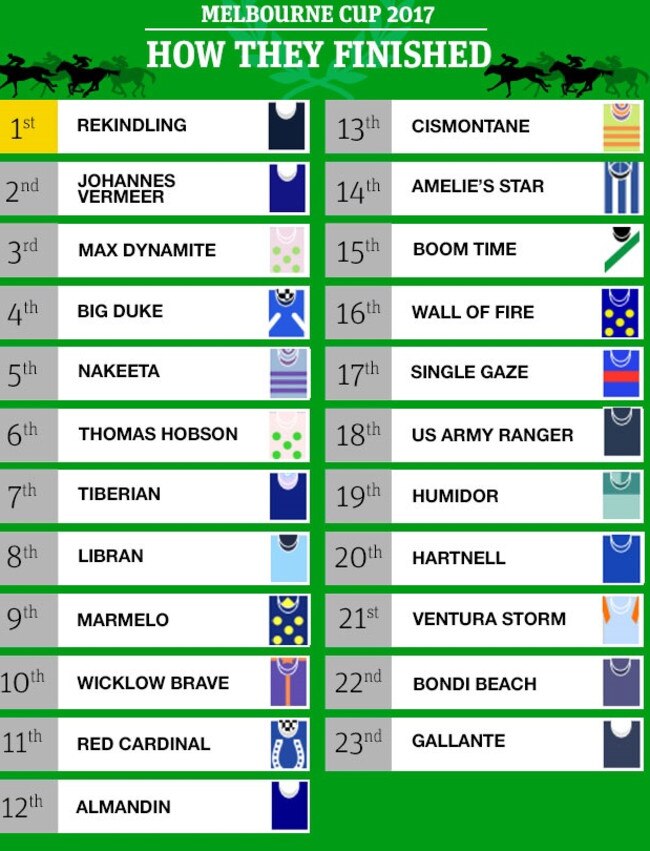 Melbourne Cup results 2017 Winner, placings, last place, finishing