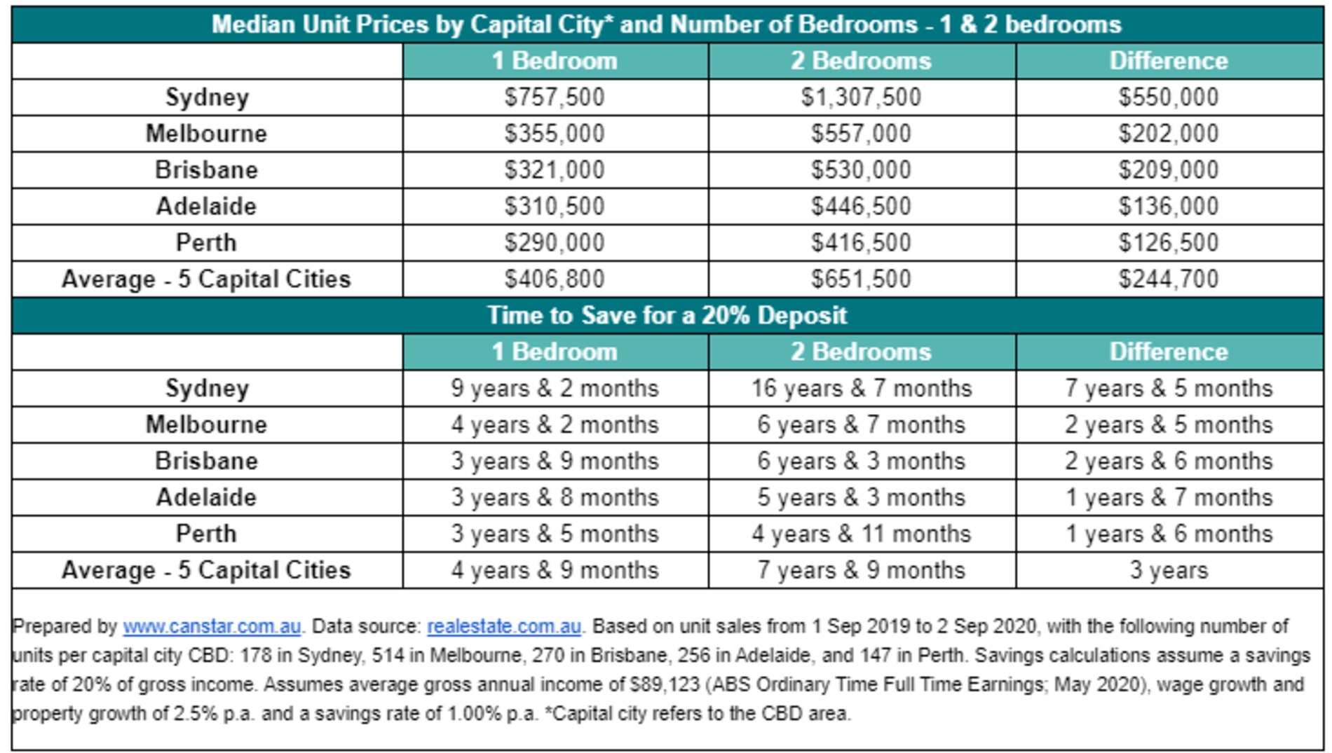 Data: Canstar/realestate.com.au