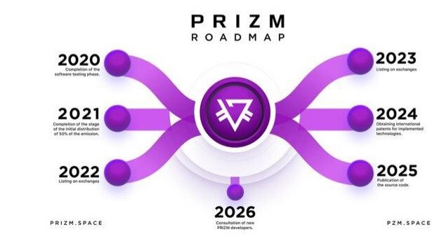 Prizm roadmap. Source: Centre for Information Resilience.