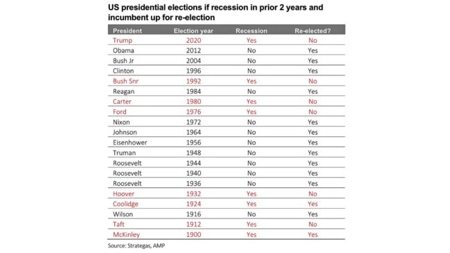Recessions are really bad news for incumbent presidents.