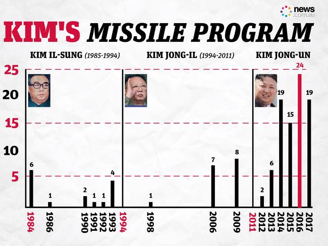 Kim Jong-un has conducted almost three times as many ballistic missile launches as his father and grandfather combined.