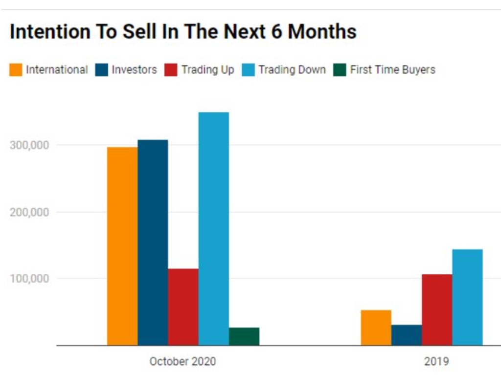 The next six months predicts a huge surge in people selling their homes. Source: DFA.