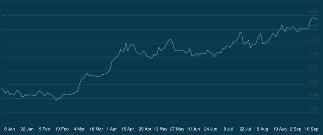 Gold prices have stunned in 2024. Pic: LBMA