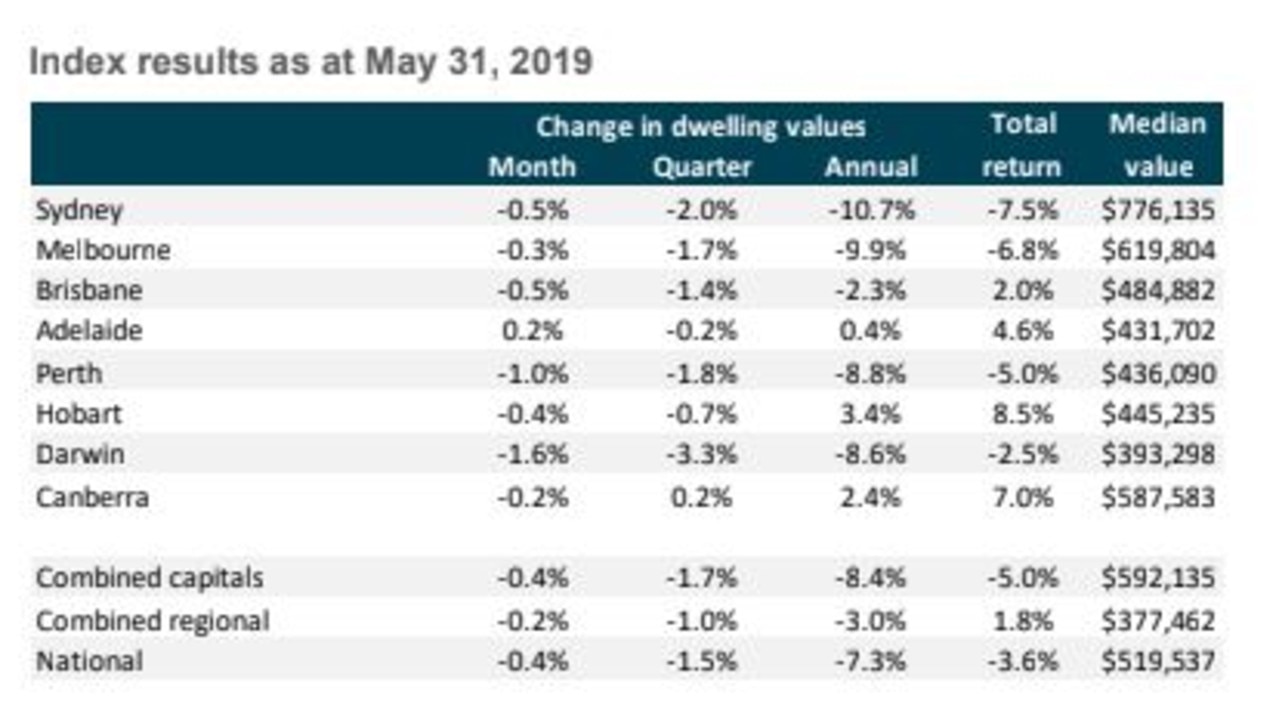 Corelogic's may home index is showing signs the property downturn is slowing.