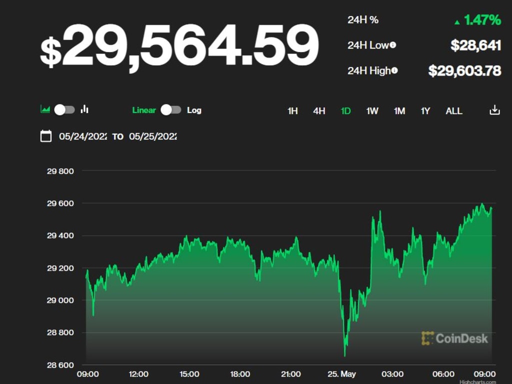 Bitcoin is expected to lose 70 per cent of its value.