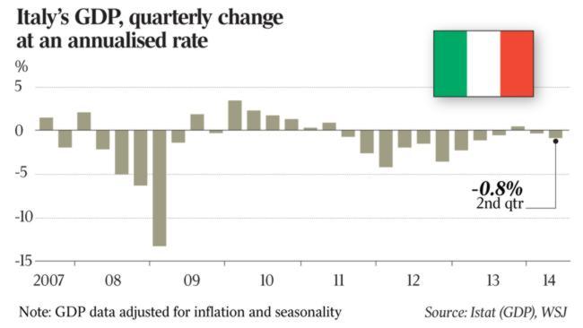 Italy’s GDP slide puts future direction of the euro in focus | The ...