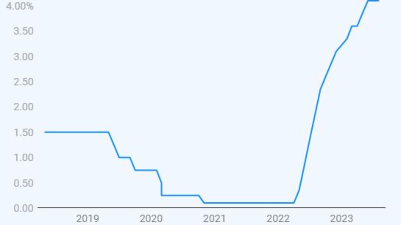 RBA interest rates live Reserve Bank pauses interest rates at 4.1 in