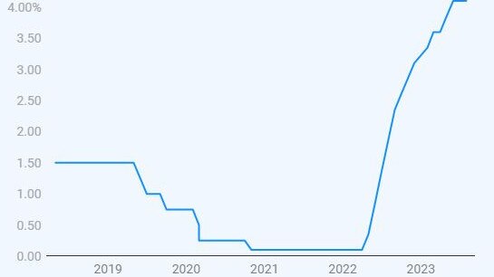 Households with mortgages have had to enduring a startling run of interest rate rises. Picture: Finder.