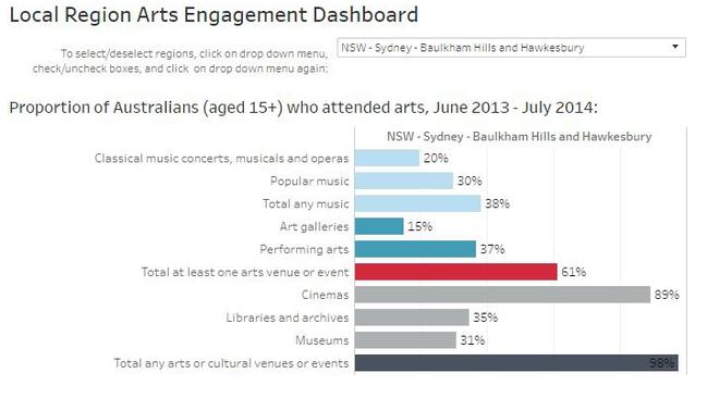 The data maps the attendance of residents in the Baulkham Hills and Hawkesbury statistical region at arts and cultural events.