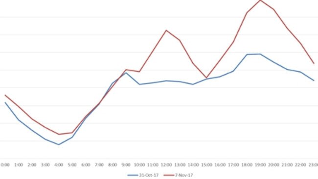 Surge in Uber and Taxi fares before and after the race on 7 November compared to one week prior, on 31 October. Picture: Commonwealth Bank.