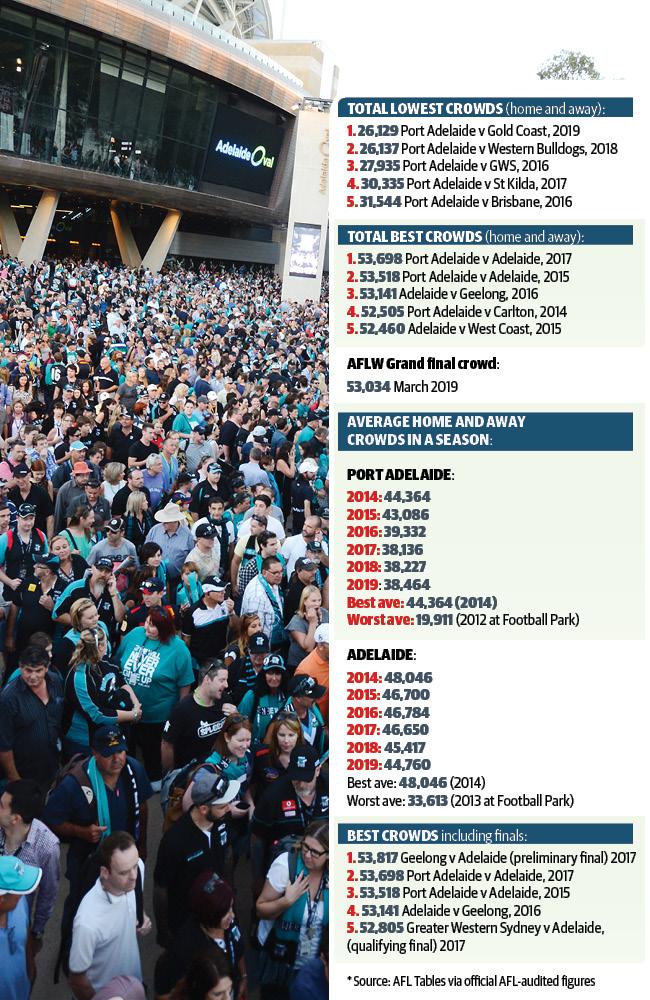 By the numbers: Crows and Power attendances at Adelaide Oval