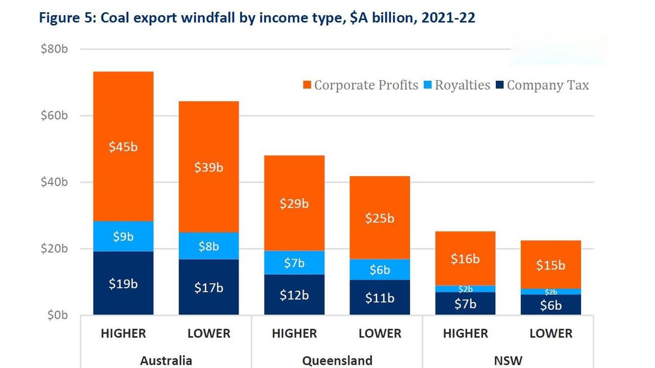 A graph from the report depicting the coal export windfall by income type in $AUD/B over 2021-22, with the data suggesting the windfall to multinational energy companies is between $39B and $45B.