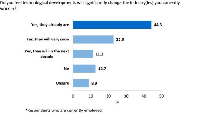 Technology is playing a big part in changing the way people work, and Gen Y workers are ready and willing to adapt. Picture: Life Done Better report/CoreData