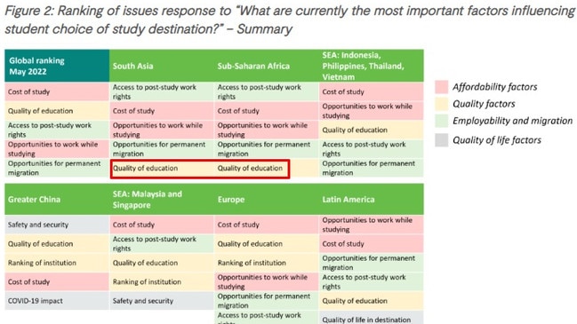 A Navitas survey from 2022 shows ‘quality of education’ ranking last. Picture: Supplied
