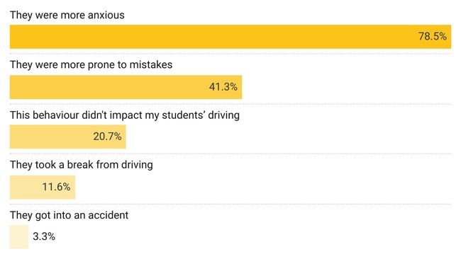 Instructors have revealed the impact of abusive drivers on their students.