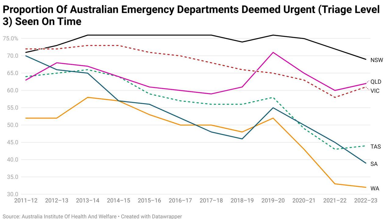 Proportion of Australian emergency departments deemed urgency (triage level three) seen on time. Picture: Australian Institute of Health and Welfare