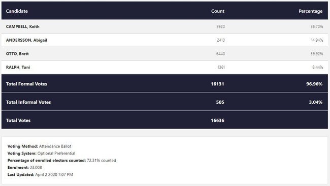 The South Burnett mayoral results as they stand so far with 27.69 per cent of votes still to be counted.