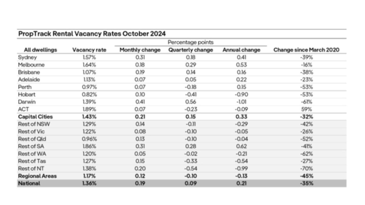 PropTrack Rental Vacancy Rates October 2024. Source: PropTrack