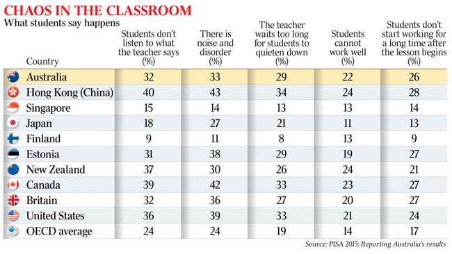 Australian Students Among Worst Behaved In The Developed World | The ...