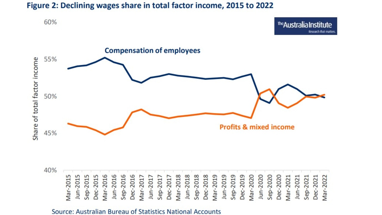 This graph shows that the wages share of GDP is near its recent record low and the profit share remains close to its recent record high. Picture: The Australia Institute