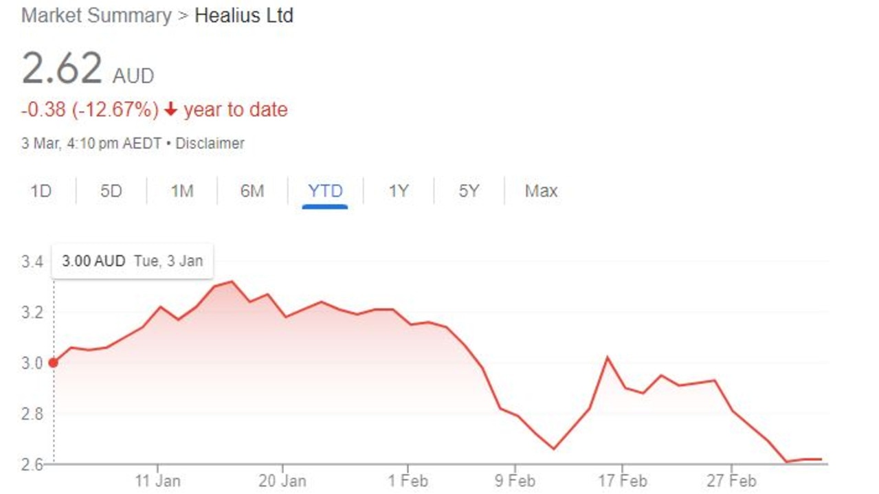 Healius is ASX-listed but reported less than ideal interim results.