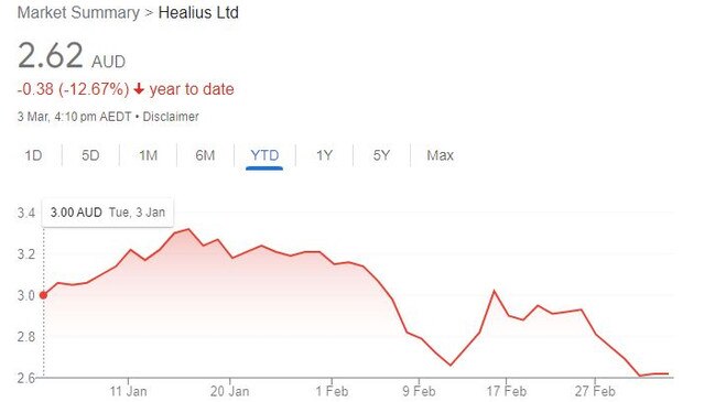 Healius is ASX-listed but reported less than ideal interim results.