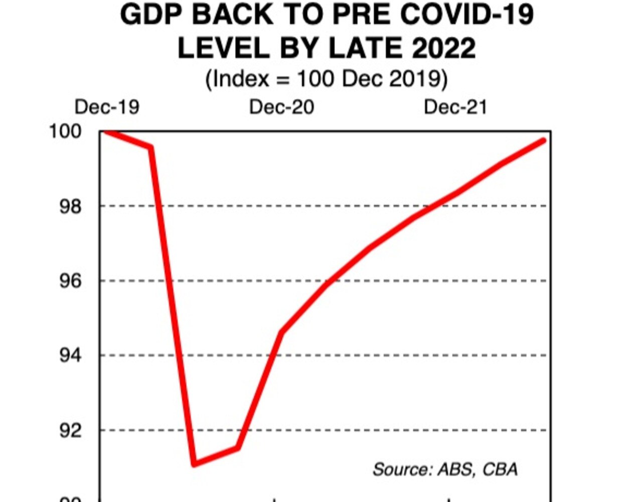 GDP back to pre-COVID-19 level by late 2022