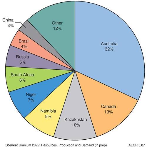 Uranium global resource share by country. Source: Geoscience Australia.