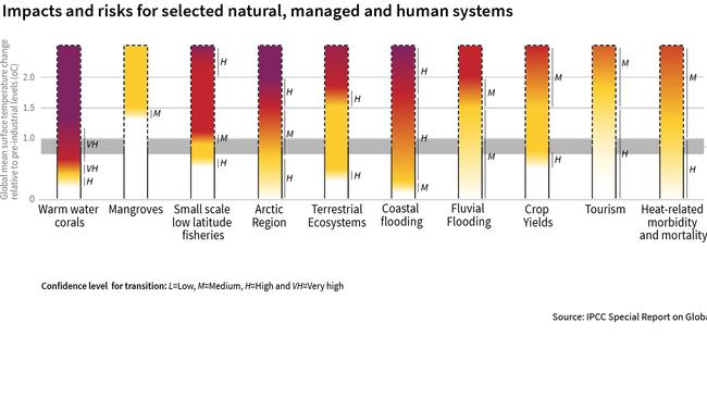 Impacts and risks